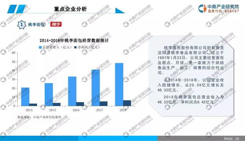 2019年中国烘焙食品行业市场前景研究报告