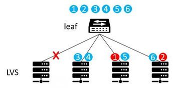 数据中心网络中等价多路径技术（ECMP）的应用研究与实践
