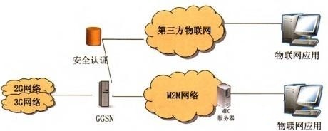 物联网与移动核心网融合的网络架构研究
